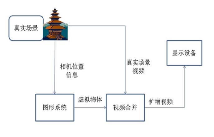AR增強(qiáng)現(xiàn)實過程圖