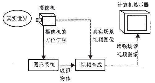AR增強(qiáng)現(xiàn)實組成